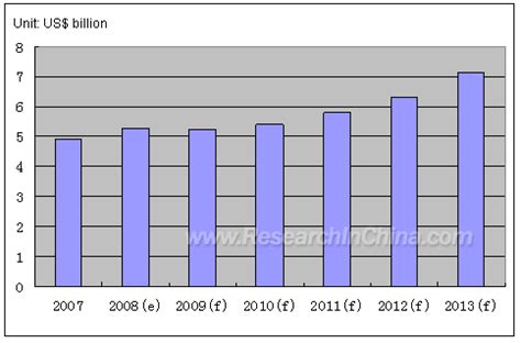 RFID in China 2008